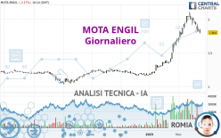 MOTA ENGIL - Giornaliero