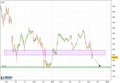 ALLERGAN PLC - Daily