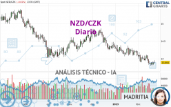 NZD/CZK - Diario