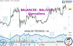 BALANCER - BAL/USD - Giornaliero