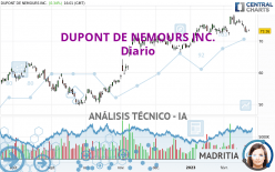 DUPONT DE NEMOURS INC. - Diario