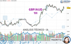 GBP/AUD - 1H