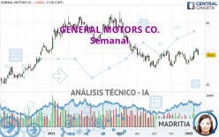 GENERAL MOTORS CO. - Semanal