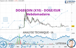 DOGECOIN (X10) - DOGE/EUR - Wekelijks