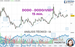 DODO - DODO/USDT - 15 min.