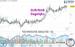 EUR/RUB - Dagelijks