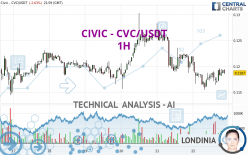 CIVIC - CVC/USDT - 1H