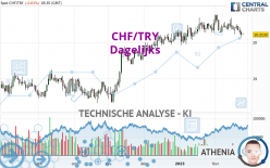 CHF/TRY - Dagelijks