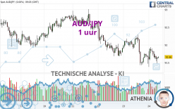 AUD/JPY - 1H