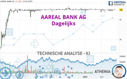 AAREAL BANK AG - Daily