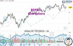 REPSOL - Giornaliero