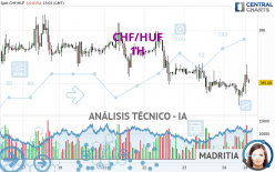 CHF/HUF - 1H