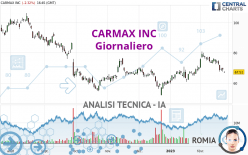 CARMAX INC - Giornaliero