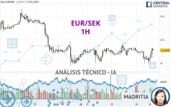 EUR/SEK - 1 Std.