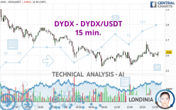 DYDX - DYDX/USDT - 15 min.