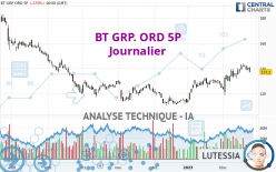 BT GRP. ORD 5P - Daily