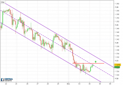 GBP/USD - 2H