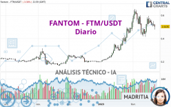 FANTOM - FTM/USDT - Daily