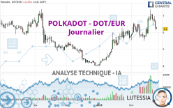 POLKADOT - DOT/EUR - Journalier
