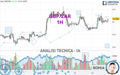 GBP/ZAR - 1H