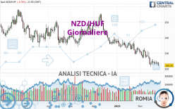 NZD/HUF - Giornaliero