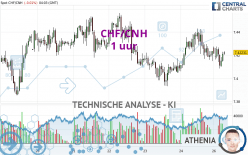 CHF/CNH - 1 uur