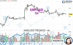 GBP/SGD - 1H