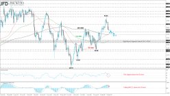 WTI CRUDE OIL - Daily