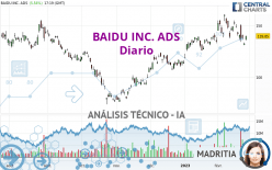BAIDU INC. ADS - Giornaliero