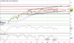 USD/JPY - 4H