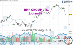 BHP GROUP LTD. - Journalier