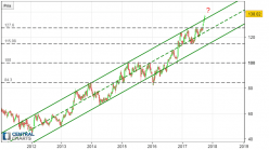 CME GROUP INC. - Journalier