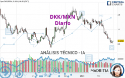 DKK/MXN - Diario