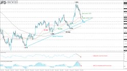 GBP/USD - Daily