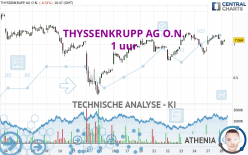 THYSSENKRUPP AG O.N. - 1 uur