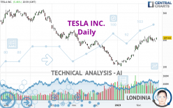 TESLA INC. - Daily