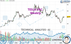 TESLA INC. - Settimanale