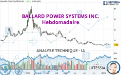 BALLARD POWER SYSTEMS INC. - Wöchentlich