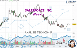 SALESFORCE INC. - Semanal