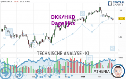 DKK/HKD - Dagelijks