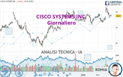 CISCO SYSTEMS INC. - Daily