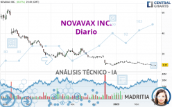 NOVAVAX INC. - Daily