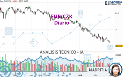 EUR/CZK - Diario