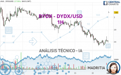 DYDX - DYDX/USD - 1H