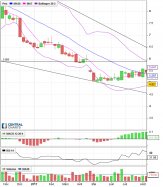 AMUNDI ETF BX4 - Settimanale