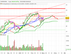 FERROVIAL SE - Journalier