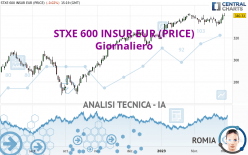 STXE 600 INSUR EUR (PRICE) - Giornaliero