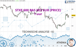 STXE 600 BAS RES EUR (PRICE) - 1 uur