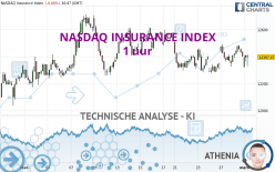 NASDAQ INSURANCE INDEX - 1 uur