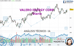 VALERO ENERGY CORP. - Täglich